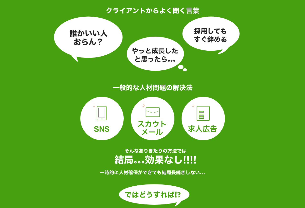 誰かいい人おらん？やっと成長したと思ったら…採用してもすぐ辞める。一般的な人材問題の解決方SNS、スカウトメール、求人広告。そんなありきたりな方法では結局…効果なし！！！