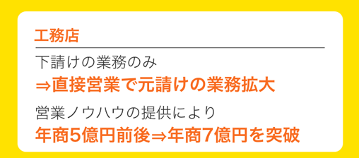 工務店｜下請けの業務のみ⇒直接営業で元請けの業務拡大｜営業ノウハウの提供により年商5億円前後⇒年商7億円を突破
